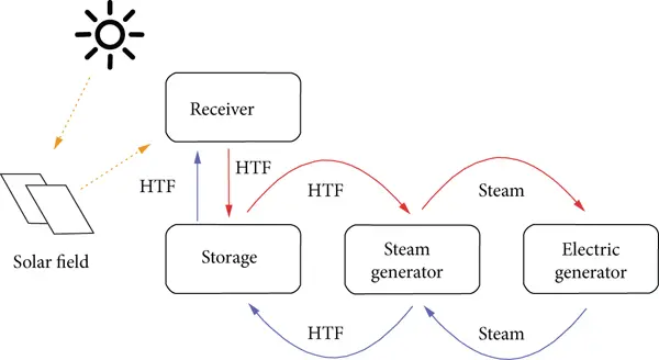 Molten Salt Power Plants.png