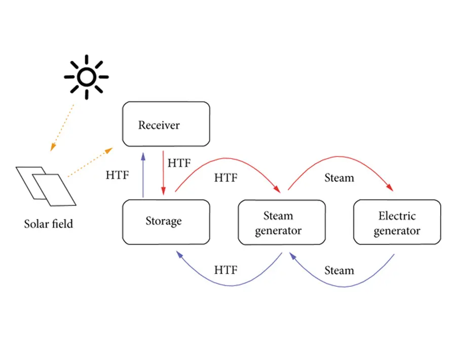 Molten Salt Power Plants